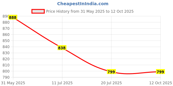 flipkart.com StealODeal Ts-500v White Electronic Digital 25kg With Adapter Weighing Scale Price History Graph from 31 May 2025 to 11 Oct 2025