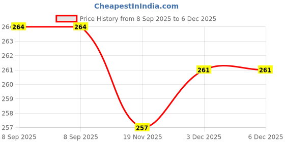 flipkart.com StealODeal White 5kg Electronic Kitchen Weighing Scale Price History Graph from 8 Sep 2025 to 5 Dec 2025