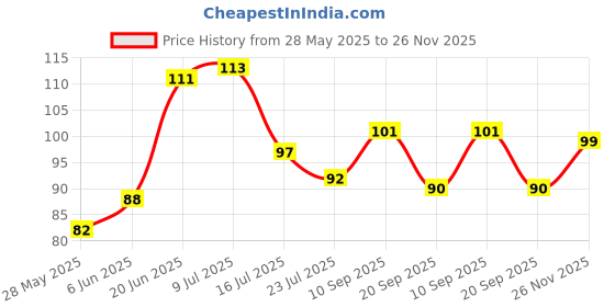 flipkart.com stealodeal Yellow Top Quality 150cm Body Measuring Tailor Measurement Tape stealodeal Price History Graph from 28 May 2025 to 26 Nov 2025