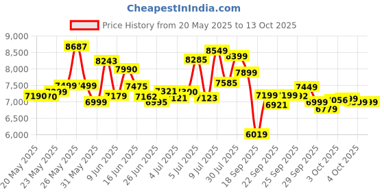 flipkart.com havells Stealth Air BLDC 1200 3 Blade Ceiling Fan havells Price History Graph from 20 May 2025 to 12 Oct 2025