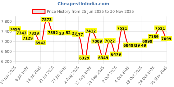 flipkart.com havells Stealth Air BLDC 1200 3 Blade Ceiling Fan havells Price History Graph from 25 Jun 2025 to 30 Nov 2025
