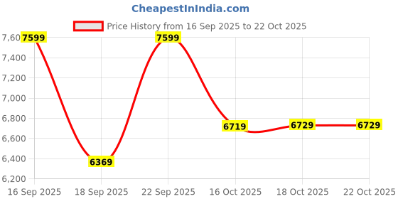 flipkart.com havells Stealth Air BLDC with 2 Year Warranty 1200 mm Ceiling Fan havells Price History Graph from 16 Sep 2025 to 22 Oct 2025