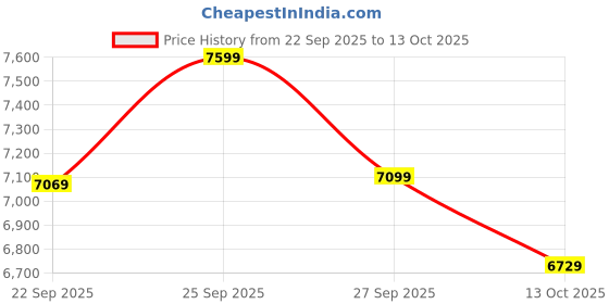 flipkart.com havells Stealth Air BLDC with 2 Year Warranty 1200 mm Ceiling Fan havells Price History Graph from 22 Sep 2025 to 13 Oct 2025