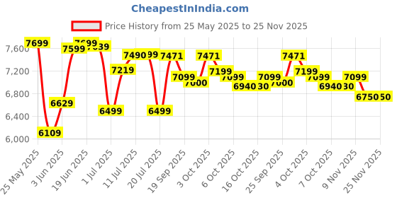 flipkart.com havells Stealth Air Neo BLDC 1200 3 Blade Ceiling Fan havells Price History Graph from 25 May 2025 to 25 Nov 2025