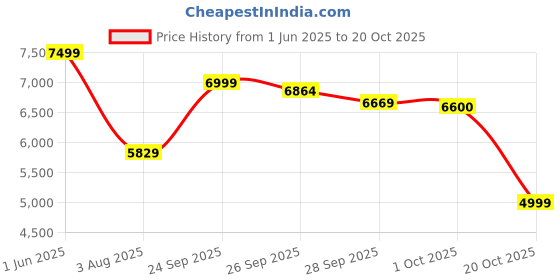 flipkart.com havells Stealth Air Prime 1200 3 Blade Ceiling Fan havells Price History Graph from 1 Jun 2025 to 20 Oct 2025