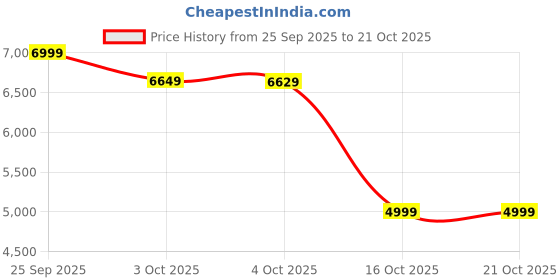 flipkart.com havells Stealth Air Prime with 2 Year Warranty Anti Dust 1200 mm Ceiling Fan havells Price History Graph from 25 Sep 2025 to 19 Oct 2025