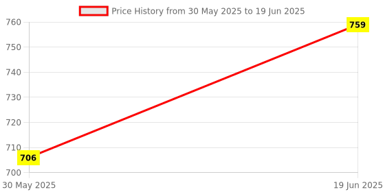 flipkart.com heartily Stealth Copter STEM Educational DIY Fun Toys, Learn Science Engineering Project heartily Price History Graph from 30 May 2025 to 19 Jun 2025