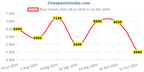 flipkart.com havells Stealth Prime BLDC 1200 3 Blade Ceiling Fan havells Price History Graph from 19 Jul 2025 to 12 Oct 2025
