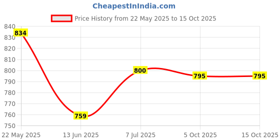 flipkart.com oberoi's traders Stealth / Rizoma Wing Fin Rear View Mirror Universal For All Fairing Bikes Bike Fairing Kit oberoi's traders Price History Graph from 22 May 2025 to 15 Oct 2025