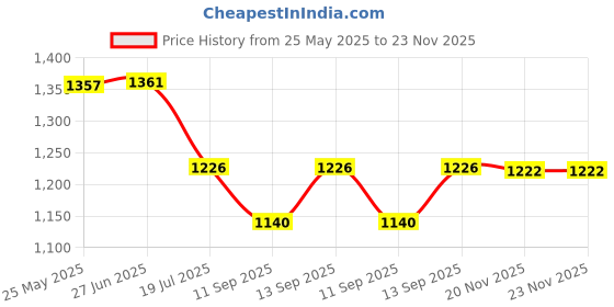 flipkart.com StealthCam GoPro Action camera GoPro Action Camera Full HD 1080P 12MP Wifi 30M Waterproof Sports DV Camcorder Sports and Action Camera Price History Graph from 25 May 2025 to 23 Nov 2025
