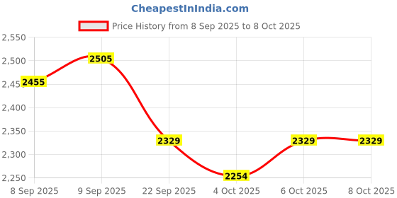 flipkart.com clubics StealthSky Quad Remote Control Drone with WiFi Cam & 360 Flip Action Drone clubics Price History Graph from 8 Sep 2025 to 8 Oct 2025