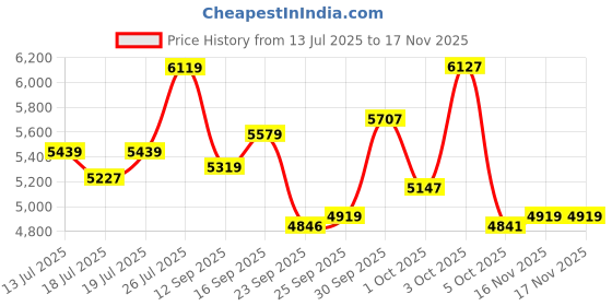 flipkart.com avon STEAM 26T MTB Bicycle for Men & Boys with Dual Disc Brakes Steal Rim 85% Fitted 26 T (inch) Mountain Cycle avon Price History Graph from 13 Jul 2025 to 16 Nov 2025