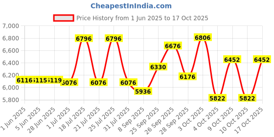 flipkart.com avon STEAM 26T MTB Cycle for Men & Boys with Dual Disc Brakes & Double Wall Alloy Rim 26 T (inch) Mountain Cycle avon Price History Graph from 1 Jun 2025 to 17 Oct 2025