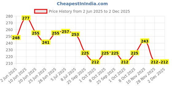 flipkart.com kuhu creations Steam and Colorful Balls kuhu creations Price History Graph from 2 Jun 2025 to 2 Dec 2025