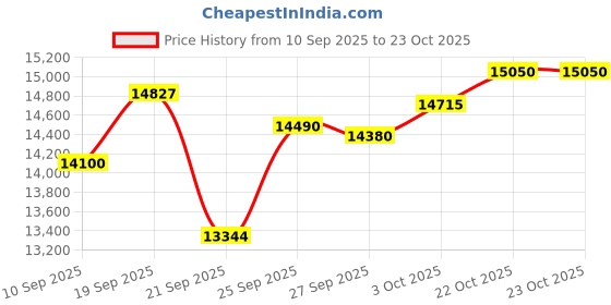 flipkart.com silti Steam Boiler with 2128 Iron 2000 W Steam Iron silti Price History Graph from 10 Sep 2025 to 23 Oct 2025