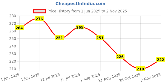flipkart.com jmc Steam Brush for Cats and Dogs, 3 In 1 Steamy Pet Brush Electronic Comb forDog & Cat, Dog jmc Price History Graph from 1 Jun 2025 to 2 Nov 2025