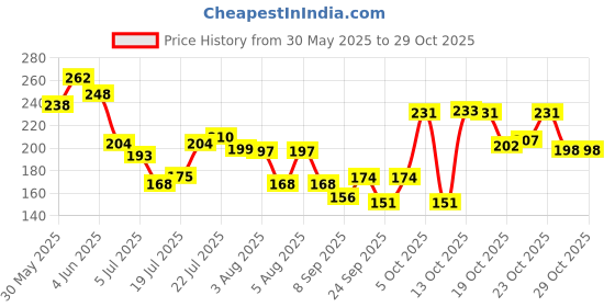 flipkart.com denfy Steam Brush for Dog Cat Steam Brush Electronic Comb forDog & Cat, Horse, Rabbit, Monkey denfy Price History Graph from 30 May 2025 to 29 Oct 2025