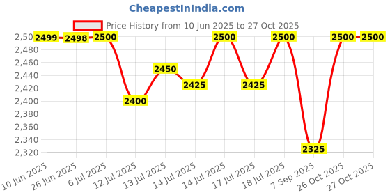 flipkart.com fludder Steam Cleaner, Multi-Purpose Steam Cleaner Handheld with 10 Accessories Handheld Fabric Steamer fludder Price History Graph from 10 Jun 2025 to 27 Oct 2025
