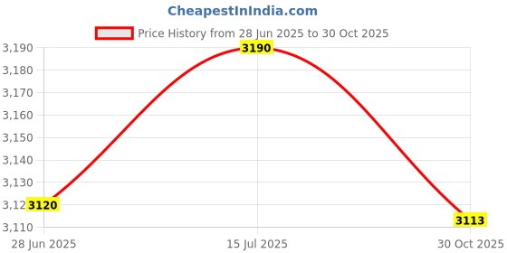 flipkart.com morphy richards by morphy richards Steam Elite 1200 W Garment Steamer morphy richards by morphy richards Price History Graph from 28 Jun 2025 to 30 Oct 2025