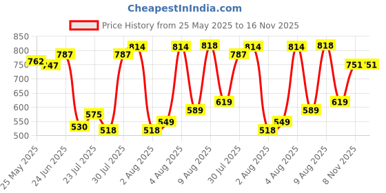 flipkart.com my baby love a perfect care Steam engine Model Electric Toy Train Set for Kids my baby love a perfect care Price History Graph from 25 May 2025 to 16 Nov 2025