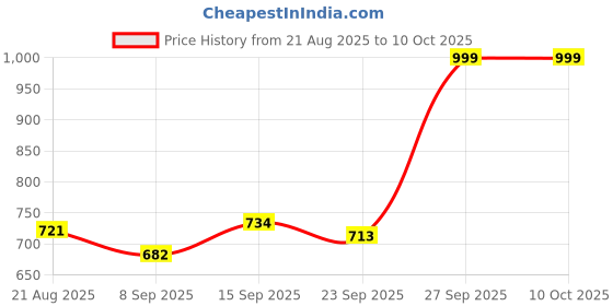 flipkart.com Steam Gift Card 5 USD (Code in the Box - for PC) Price History Graph from 21 Aug 2025 to 10 Oct 2025