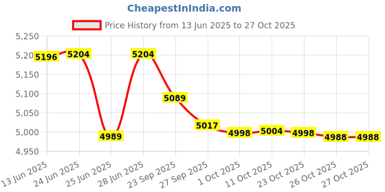 flipkart.com philips Steam Iron DST5030/80 Pack of 1 2400 W Steam Iron philips Price History Graph from 13 Jun 2025 to 27 Oct 2025
