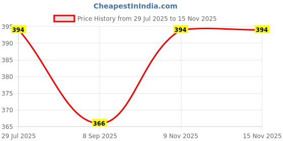 flipkart.com istri Steam Iron Handle Assembly For DynaPro Steam Iron 1250 Watts Uses For Iron 1250 W Steam Iron istri Price History Graph from 29 Jul 2025 to 15 Nov 2025