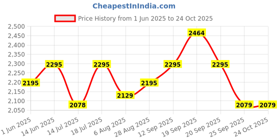 flipkart.com inalsa Steam Iron Onyx 2400 2400 W Steam Iron inalsa Price History Graph from 1 Jun 2025 to 24 Oct 2025