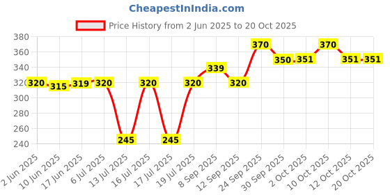 flipkart.com tovito Steam iron Press Boot, Shoes [ For ES 300 L , Large] All types of model like Silver Star, Silti etc. Strong+Durable[Please check your press model] 0 W Steam Iron tovito Price History Graph from 2 Jun 2025 to 20 Oct 2025