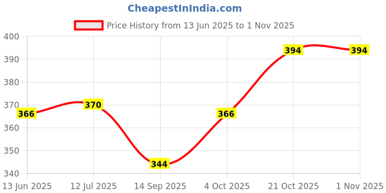 flipkart.com kavch STEAM IRON TEFLON SHOE COVER FOR ES-300L 0 W Garment Steamer kavch Price History Graph from 13 Jun 2025 to 31 Oct 2025