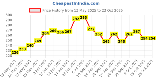 flipkart.com sss Steam Iron Teflon Shoe Cover Iron Soles Safe Slip Quick Install Cover all Size Ironing Mat sss Price History Graph from 13 May 2025 to 22 Oct 2025