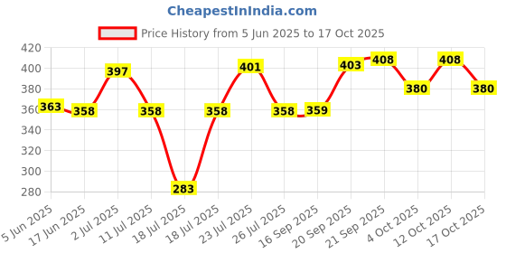 flipkart.com tovito by royaltech Steam iron teflon shoes Only for iron model 2128 [Plz check model First] 0 W Steam Iron tovito by royaltech Price History Graph from 5 Jun 2025 to 17 Oct 2025