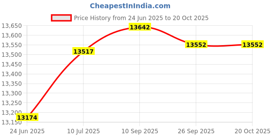 flipkart.com cobtech -Steam Iron with 2 litere Steam Boiler 2000 W Steam Iron cobtech Price History Graph from 24 Jun 2025 to 20 Oct 2025