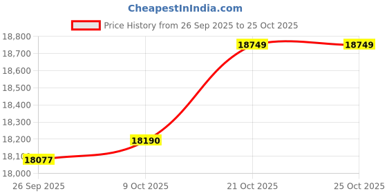 flipkart.com silti Steam Laundry Boiler with 2128 steam iron 20000 W Steam Iron silti Price History Graph from 26 Sep 2025 to 24 Oct 2025