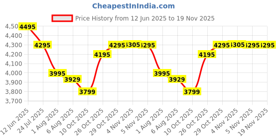 flipkart.com inalsa Steam Master 1600 W Garment Steamer inalsa Price History Graph from 12 Jun 2025 to 19 Nov 2025
