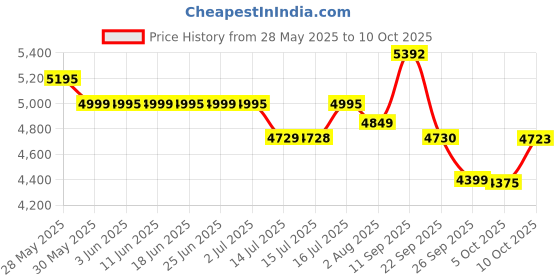 flipkart.com inalsa Steam Master Plus |Variable Control Knob|Vertical & Horizontal Steam upto30g/min 2000 W Garment Steamer inalsa Price History Graph from 28 May 2025 to 10 Oct 2025