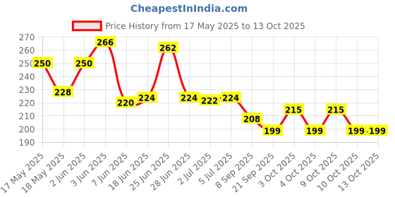 flipkart.com aryshaa Steam Powered Toy Boat (Nav) Pop Put Putt Candle Powered Fuel Flame With Free Dropper (Pack Of 2 Pcs) Bath Toy aryshaa Price History Graph from 17 May 2025 to 13 Oct 2025