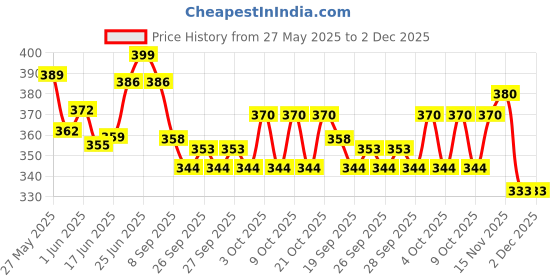 flipkart.com aryshaa Steam Powered Toy Boat (Nav) Pop Put Putt Candle Powered Fuel Flame With Free Dropper (Pack Of 4 Pcs) Bath Toy aryshaa Price History Graph from 27 May 2025 to 2 Dec 2025