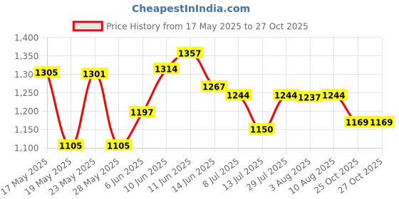 flipkart.com usha Steam Pro SI 3713,Watt-1300 1300 W Steam Iron usha Price History Graph from 17 May 2025 to 27 Oct 2025