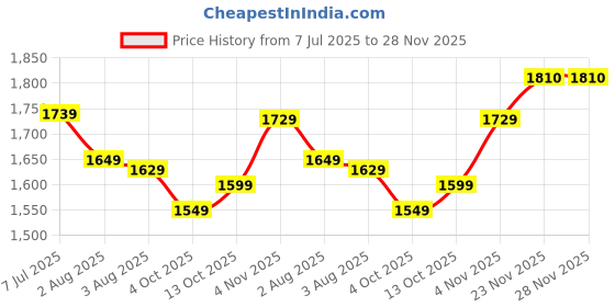 flipkart.com usha steam pro si 3816 1600 W Steam Iron usha Price History Graph from 7 Jul 2025 to 28 Nov 2025