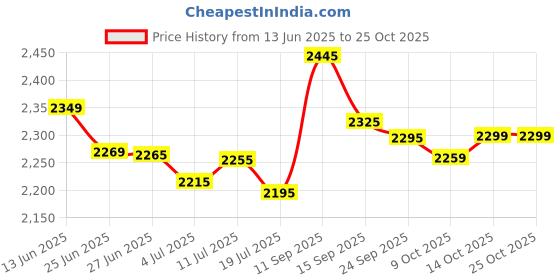flipkart.com usha Steam Pro SI 3820 2000 W Steam Iron usha Price History Graph from 13 Jun 2025 to 24 Oct 2025