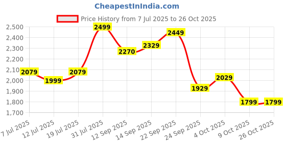 flipkart.com usha Steam Pro si 3820 2000 W Steam Iron usha Price History Graph from 7 Jul 2025 to 24 Oct 2025