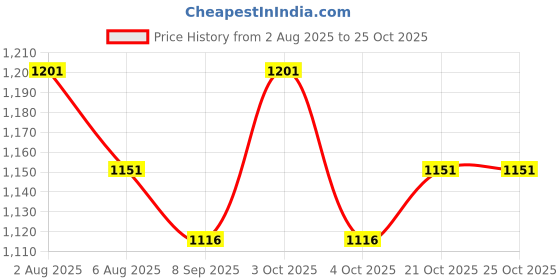 flipkart.com imasafe Steam Sterilizer - 99.9% Germs Elimination in 3 Minutes |Automatic Power Cut-Off - 1 Slots imasafe Price History Graph from 2 Aug 2025 to 24 Oct 2025