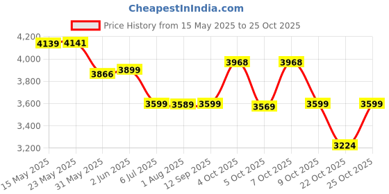 flipkart.com philips avent Steam Sterilizer | SCF291/00 | Kills 99.9%* germs in 10 mins - 6 Slots philips avent Price History Graph from 15 May 2025 to 25 Oct 2025