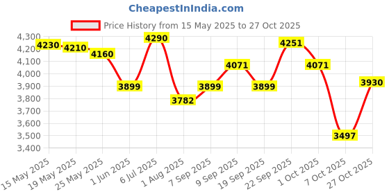 flipkart.com philips avent Steam Sterilizer | SCF291/00 | Kills 99.9%* germs in 10 mins | 6 bottle capacity - 6 Slots philips avent Price History Graph from 15 May 2025 to 27 Oct 2025