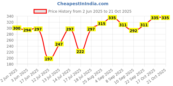 flipkart.com cortex by alertway Steam Teflon Shoe Cover Ironing Accessories Soles Safe Slip Quick Install Cover 100 W Garment Steamer cortex by alertway Price History Graph from 2 Jun 2025 to 21 Oct 2025