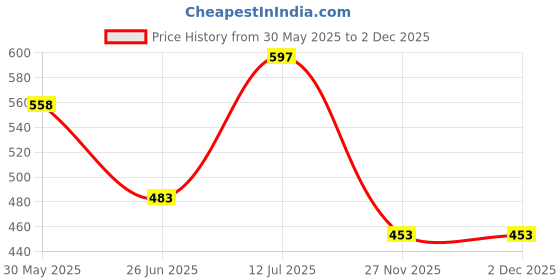flipkart.com desi toys Steam Toy Boat & Gilli Danda Combo desi toys Price History Graph from 30 May 2025 to 1 Dec 2025