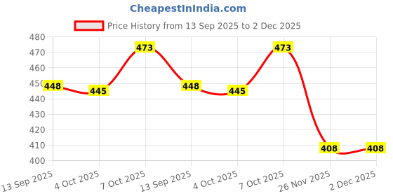 flipkart.com desi toys Steam Toy Boat Combo desi toys Price History Graph from 13 Sep 2025 to 2 Dec 2025