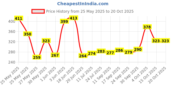 flipkart.com saniquick Steam Vaporizer, Nozzle Inhaler, Facial Sauna, and Facial Steamer Machine for Adults, Cold and Cough Professional Facial Steamer saniquick Price History Graph from 25 May 2025 to 20 Oct 2025