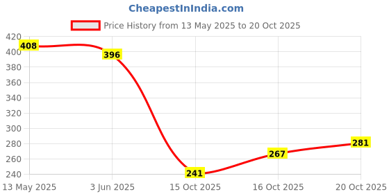 flipkart.com saniquick Steam Vaporizer, Nozzle Inhaler, Facial Sauna, and Facial Steamer Machine for Adults, Cold and Cough - Red Professional Facial Steamer saniquick Price History Graph from 13 May 2025 to 16 Oct 2025